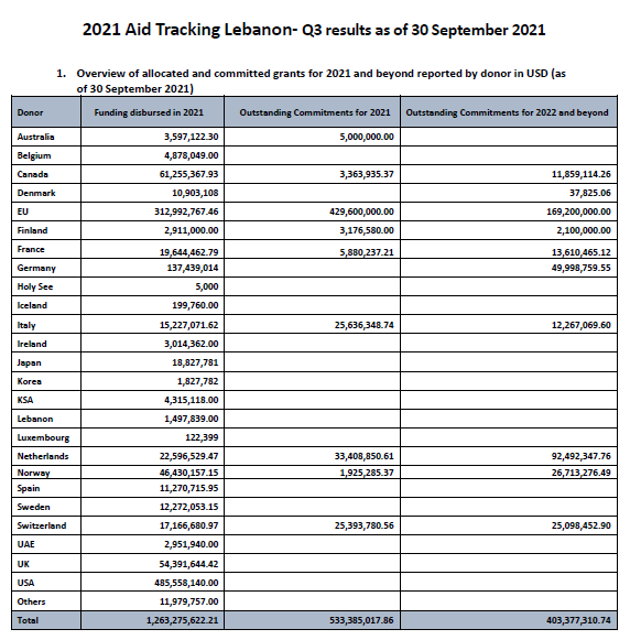 Aid to Lebanon : Tracking of development aid received to Lebanon 